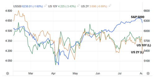 A graph showing the stock market

AI-generated content may be incorrect.