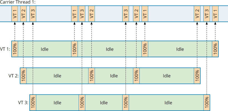 Mapping three virtual threads to one carrier thread