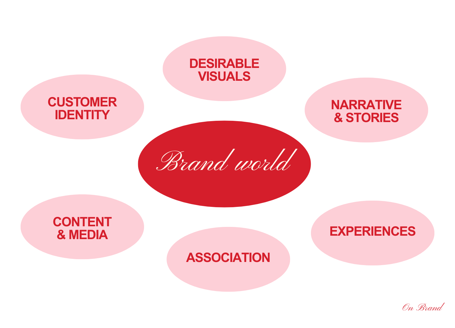Building a brand world people want to live in