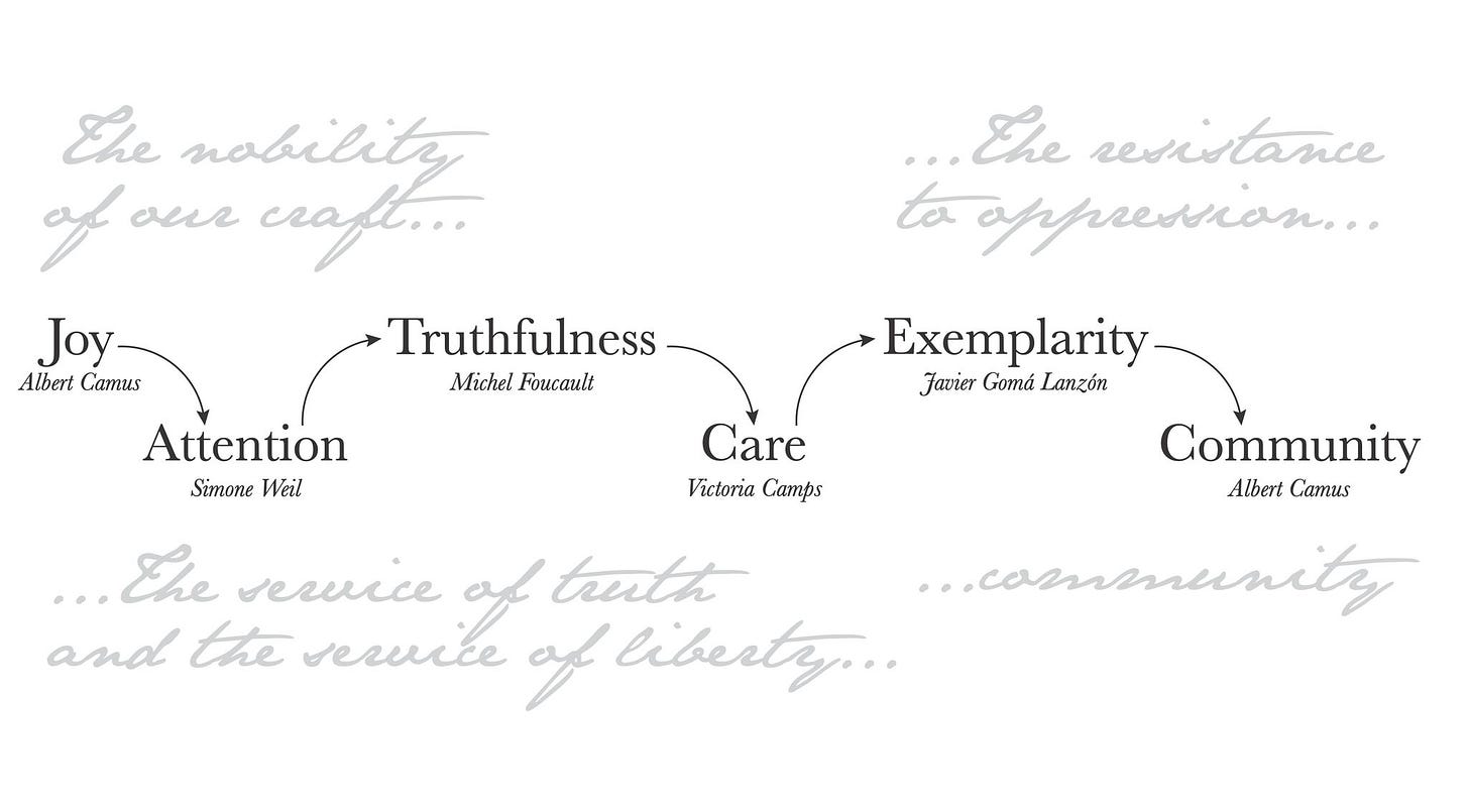 The slide shows six values (joy, attention, truthfulness, care, exemplarity, and community) associated each to a well-known philosopher, such as Albert Camus, Simon Weil, or Michel Foucault.  The slide shows six values (joy, attention, truthfulness, care, exemplarity, and community) associated each to a well-known philosopher, such as Albert Camus, Simon Weil, or Michel Foucault.