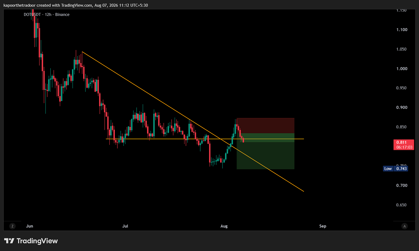 BINANCE:DOTUSDT Chart Image by kapoorthetradoor