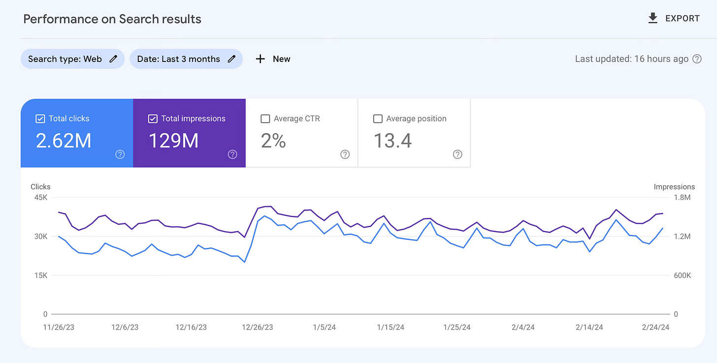 Google Search Console performance dashboard