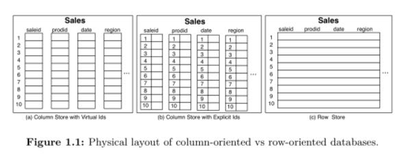 The design and implementation of modern column-oriented database systems The design and implementation of modern column-oriented database systems