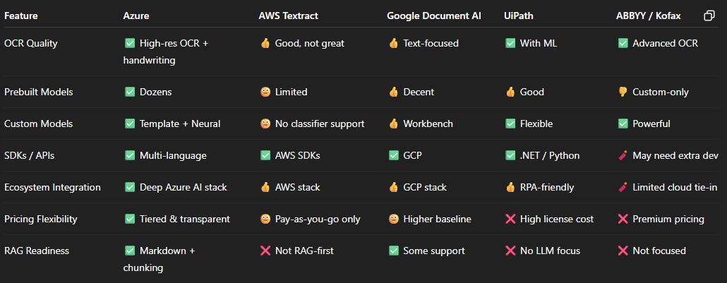 Beyond OCR: Azure AI Document Intelligence Unleashed