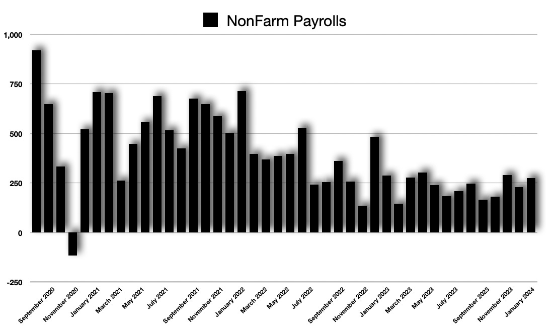 Non-Farm Payrolls