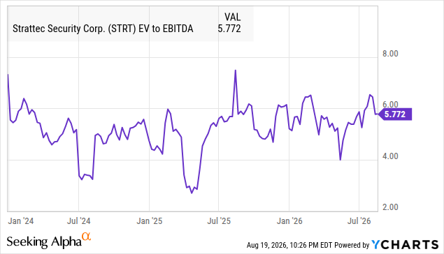 STRT trailing EV/EBITDA from March to August 2026: from 4.8x to 5.3x, with a dip below 4x into the June selloff. Source: RankedStocks.com, STRT EV/EBITDA chart. STRT trailing EV/EBITDA from March to August 2026: from 4.8x to 5.3x, with a dip below 4x into the June selloff. Source: RankedStocks.com, STRT EV/EBITDA chart.