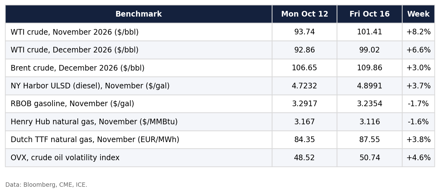 Table 1. The week in numbers: settlement prices on October 12 and October 16, 2026. Data: Bloomberg, CME, ICE. Table 1. The week in numbers: settlement prices on October 12 and October 16, 2026. Data: Bloomberg, CME, ICE.