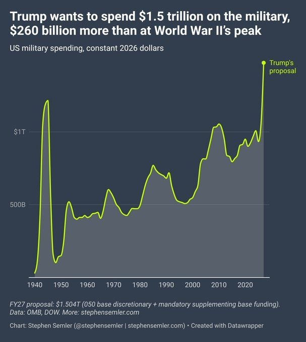 Line chart showing US military spending in constant 2026 dollars from 1940 to present. Trump's FY27 proposal of $1.504 trillion exceeds even the World War II peak, shown as a near-vertical line at the right edge of the chart.