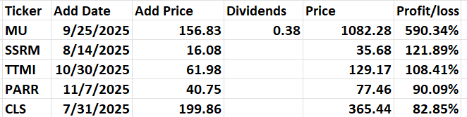 A table displaying stock data with columns for Ticker, Add Date, Add Price, Dividends, Price, and Profit/Loss percentages.