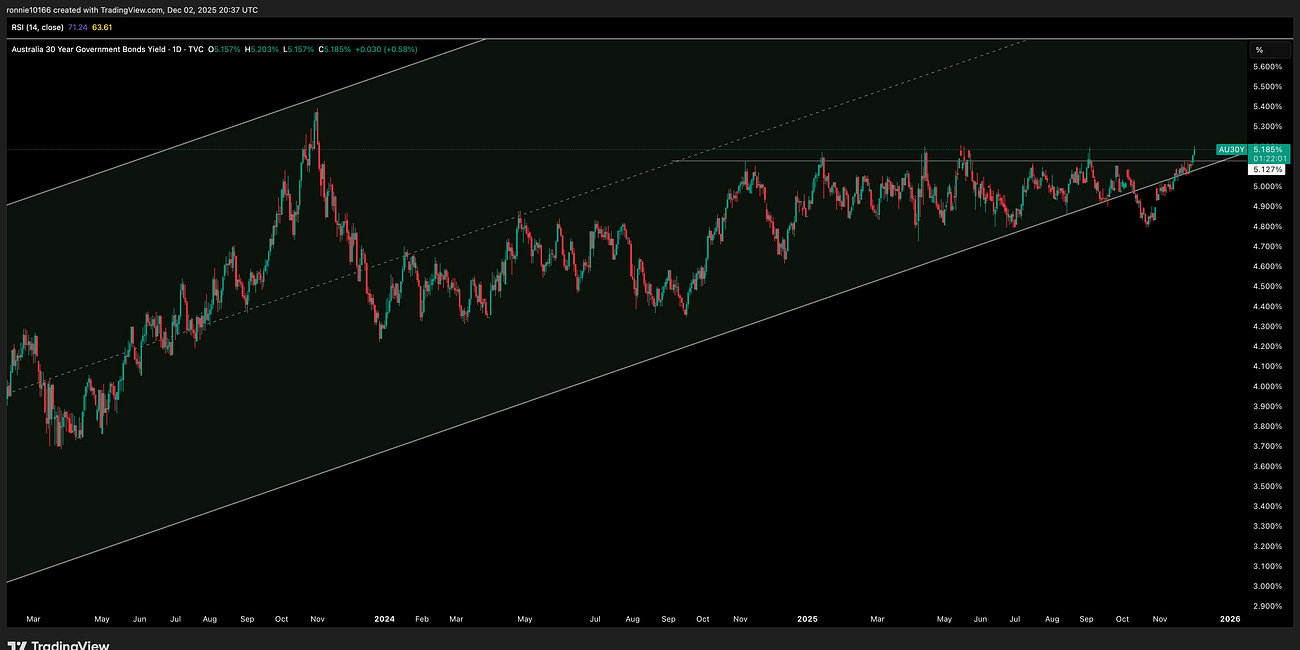 Australia 30 Year Yield Update 3 December 2025