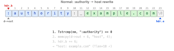 Normal :authority rewrite Normal :authority rewrite