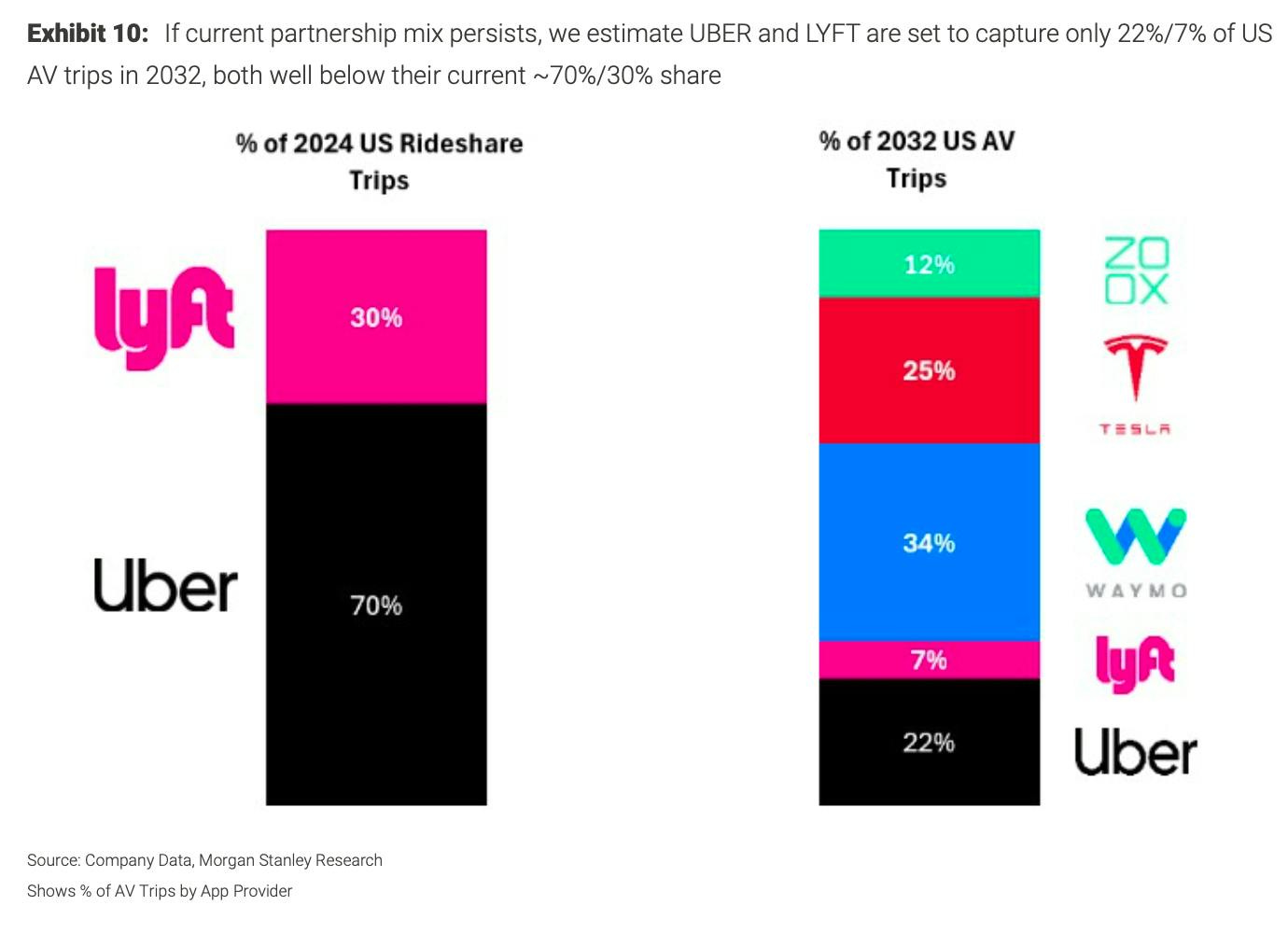Share of AV trips by app provider