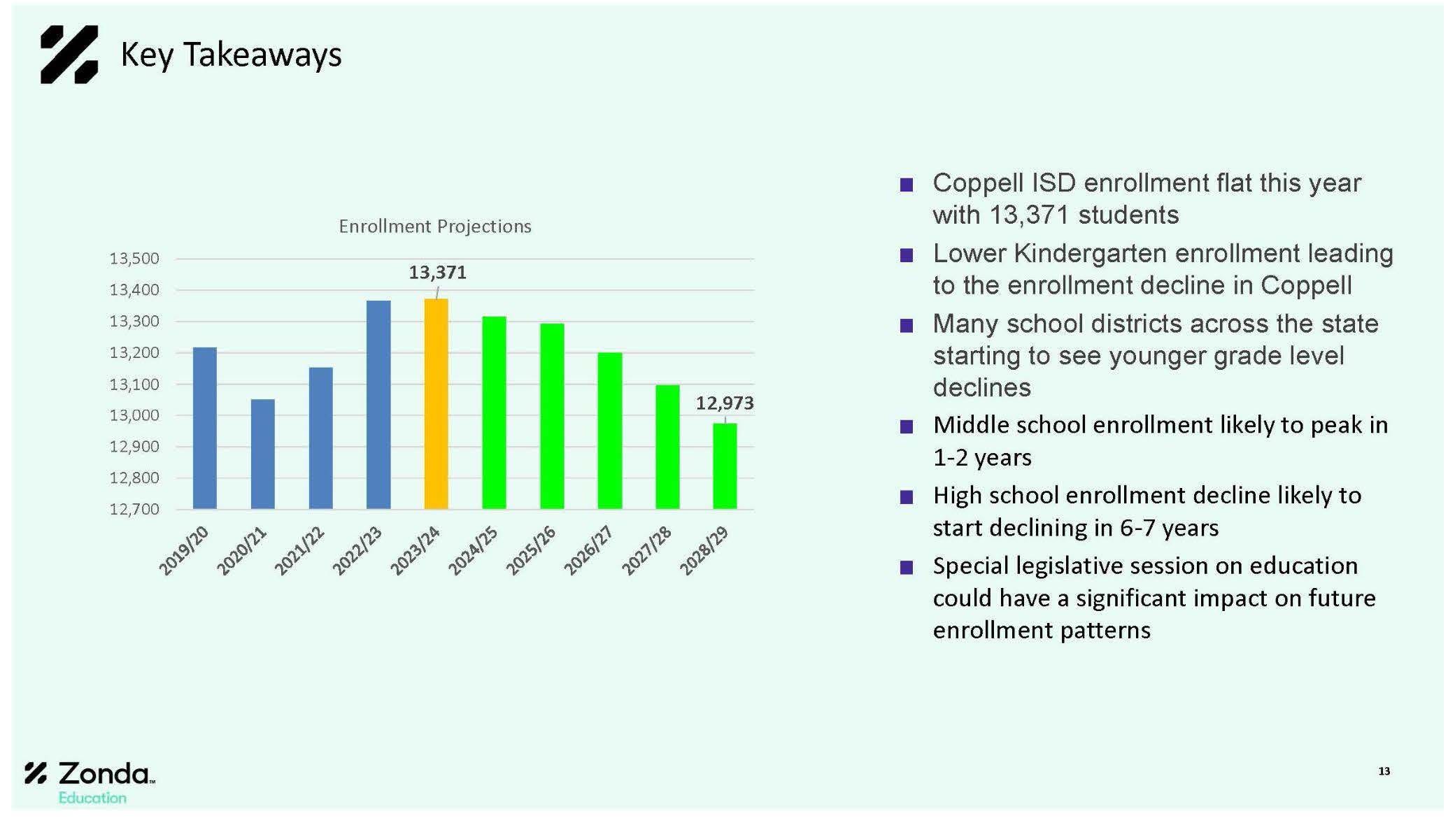 Key takeaways from Zonda Education's presentation to the Coppell ISD Board of Trustees