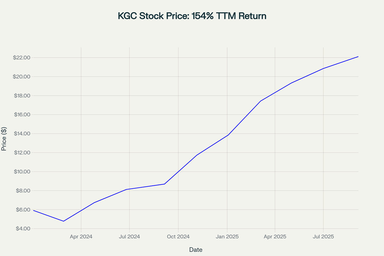 KGC Stock Price Performance: 154% TTM Return Through September 2025 KGC Stock Price Performance: 154% TTM Return Through September 2025