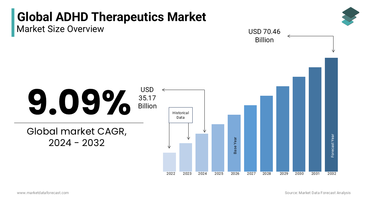 ADHD Therapeutics Market Size, Share & Growth Report , 2032