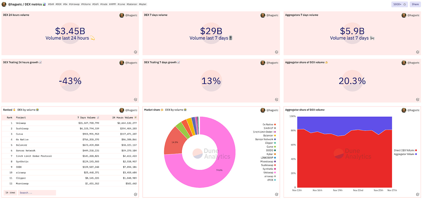How to use Dune Analytics to query and analyze on-chain data from Ethereum