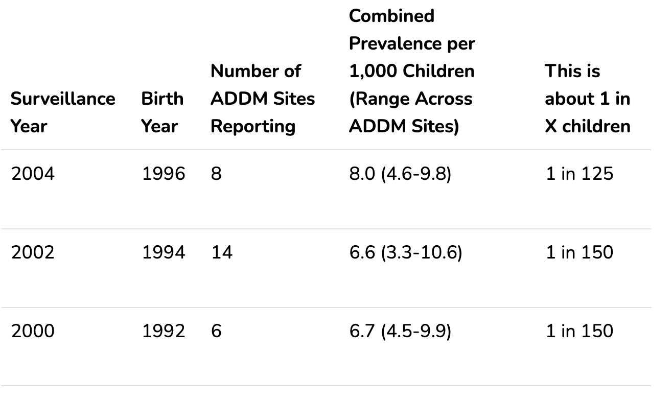 The rate of 1 in 150 was for kids in surveillance year 2000 or birth year 1992, when only 10% of newborns were getting their birth dose of the hepatitis B vaccine and there had already been a rise in rates.
