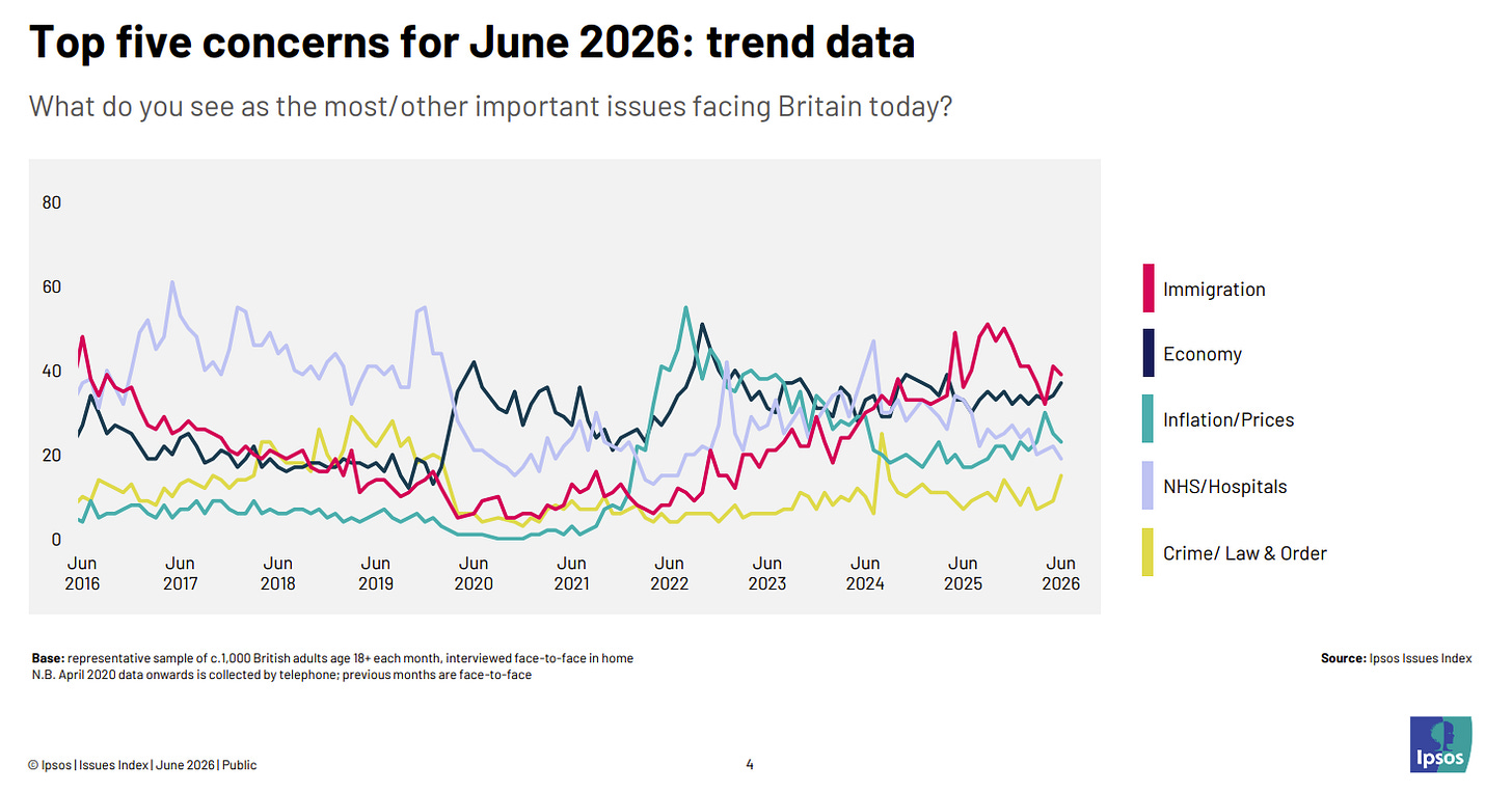 Top five concerns for June 2026: trend data Top five concerns for June 2026: trend data