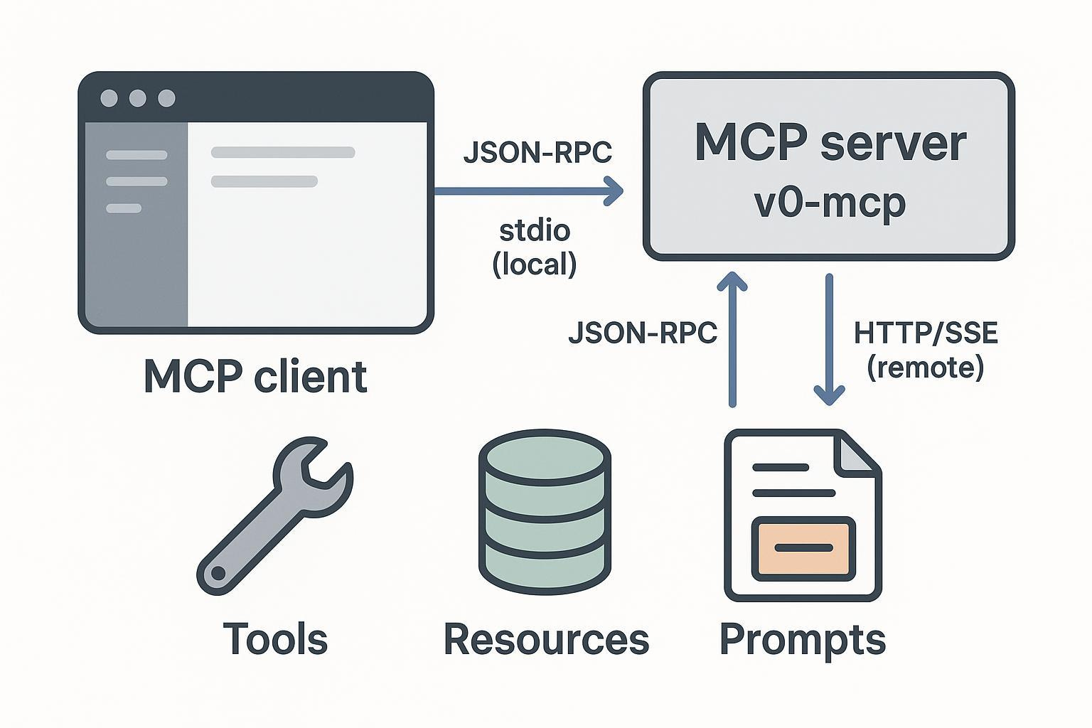 What is MCP servers, and what you should know as a Techie