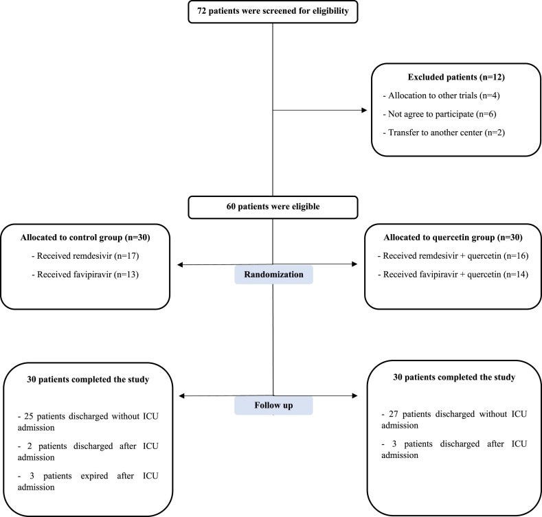 The therapeutic efficacy of quercetin in combination with antiviral drugs in hospitalized COVID-19 patients: A randomized controlled trial randomized controlled trial