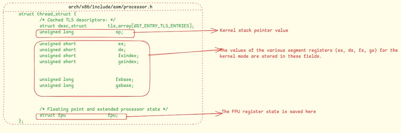 Figure-7: The definition of thread_struct for X86-64