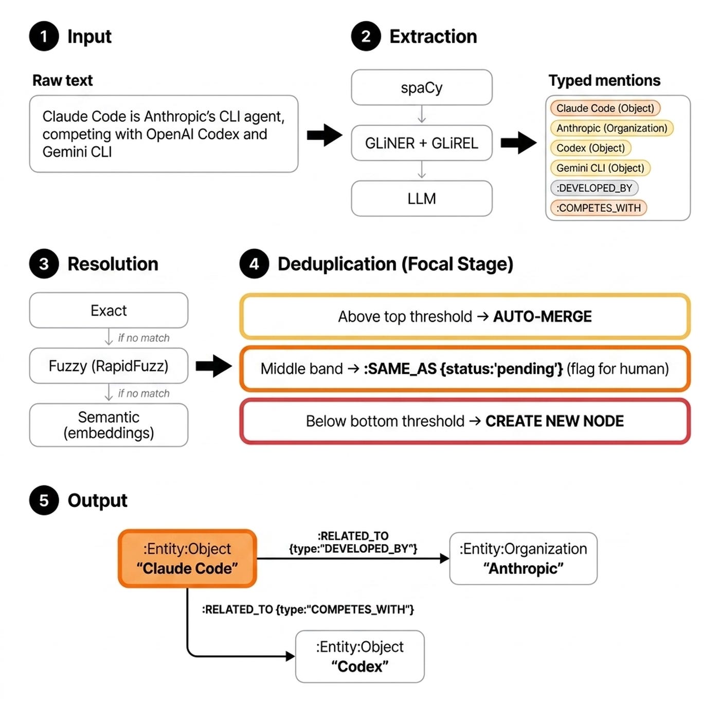 From raw text to a clean graph — the three-zone SAME_AS pattern is what stops the same entity from becoming three nodes. From raw text to a clean graph — the three-zone SAME_AS pattern is what stops the same entity from becoming three nodes.