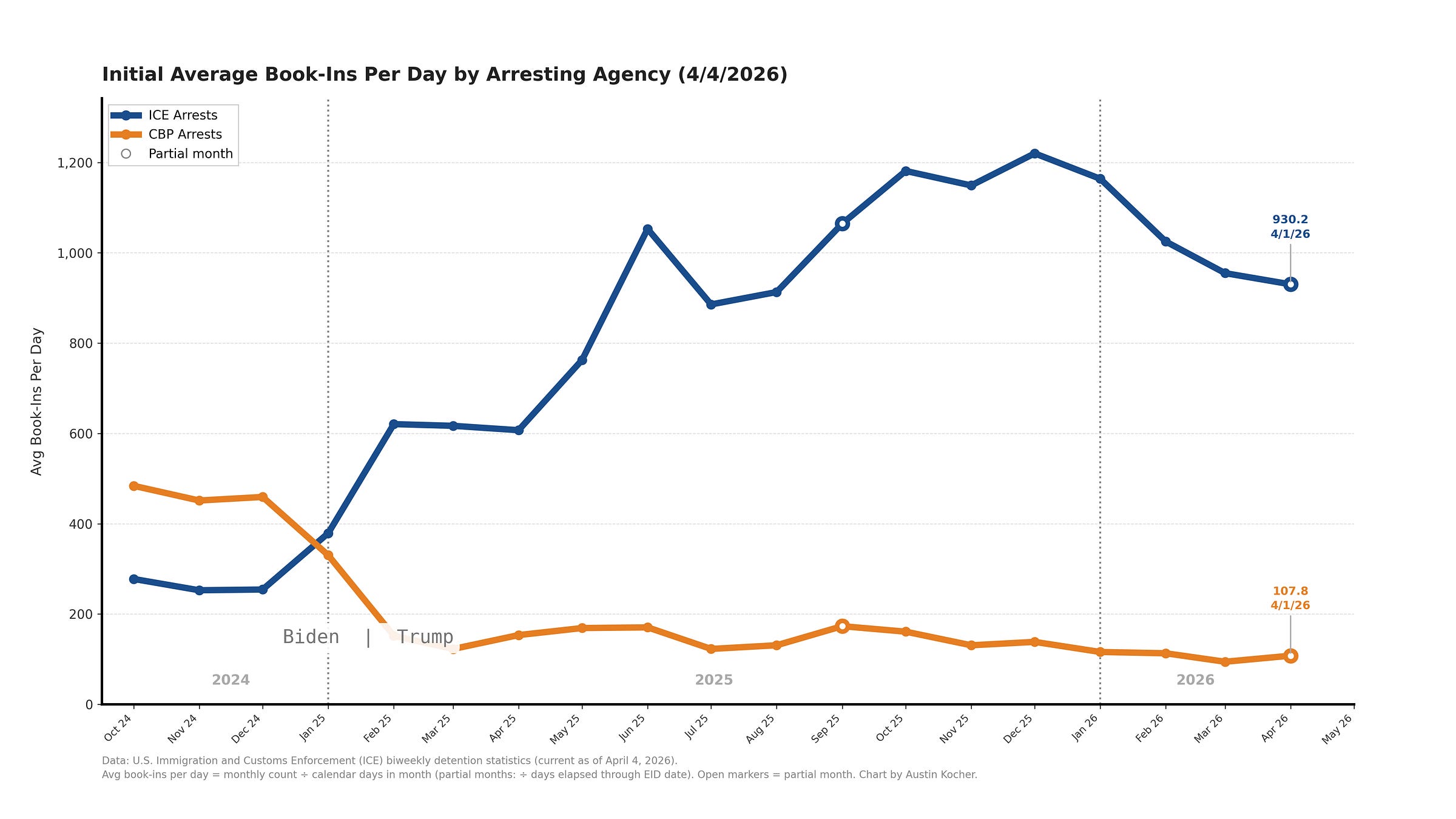 Initial Average Book-Ins Per Day by Arresting Agency — Line Chart