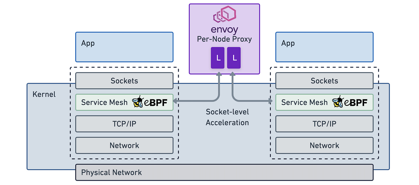 How eBPF will solve Service Mesh - Goodbye Sidecars