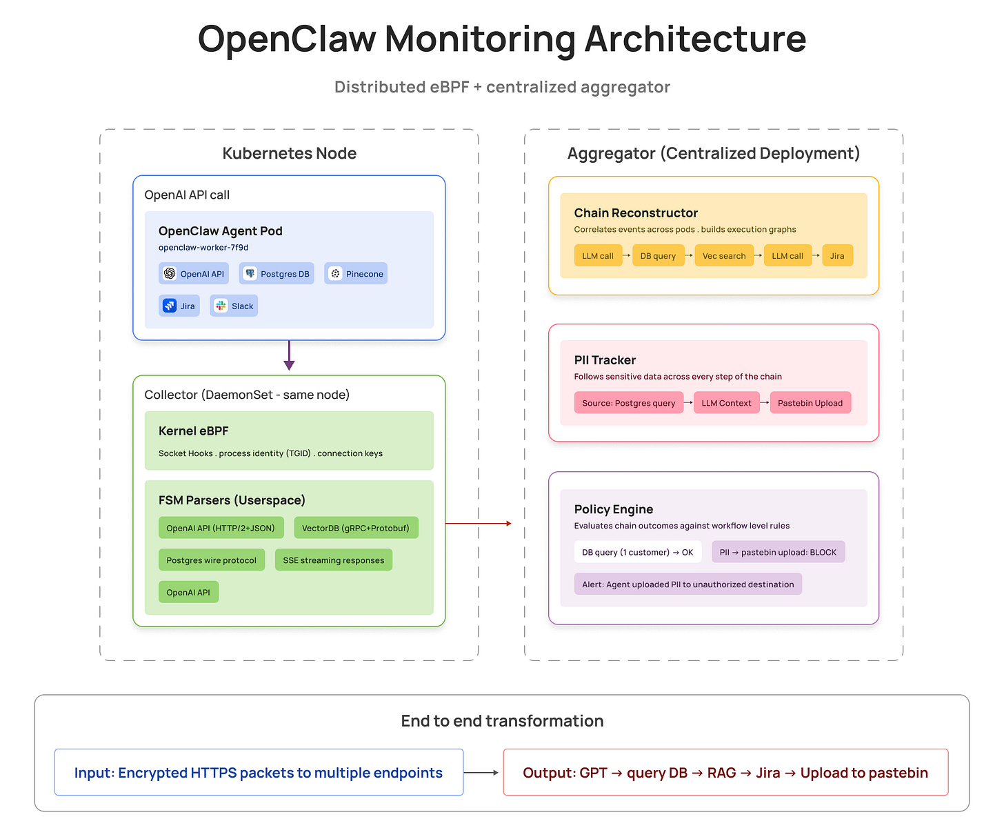 OpenClaw distributed eBPF AI security monitoring architecture — Kubernetes node with eBPF collector and FSM parsers feeding centralized aggregator with chain reconstruction, PII tracking, and policy engine for AI agent runtime security