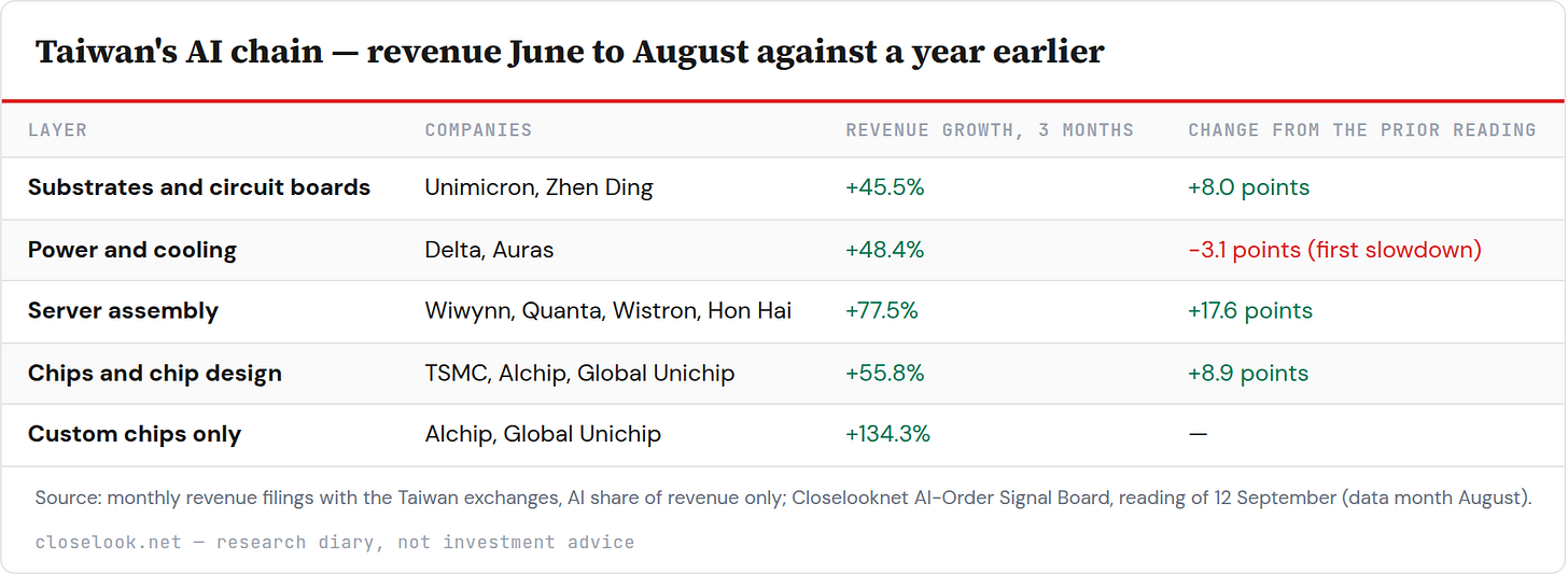 Table: Taiwan's AI chain — revenue June to August against a year earlier — 5 rows; columns Layer, Companies, Revenue growth, 3 months, Change from the prior reading. Table: Taiwan's AI chain — revenue June to August against a year earlier — 5 rows; columns Layer, Companies, Revenue growth, 3 months, Change from the prior reading.