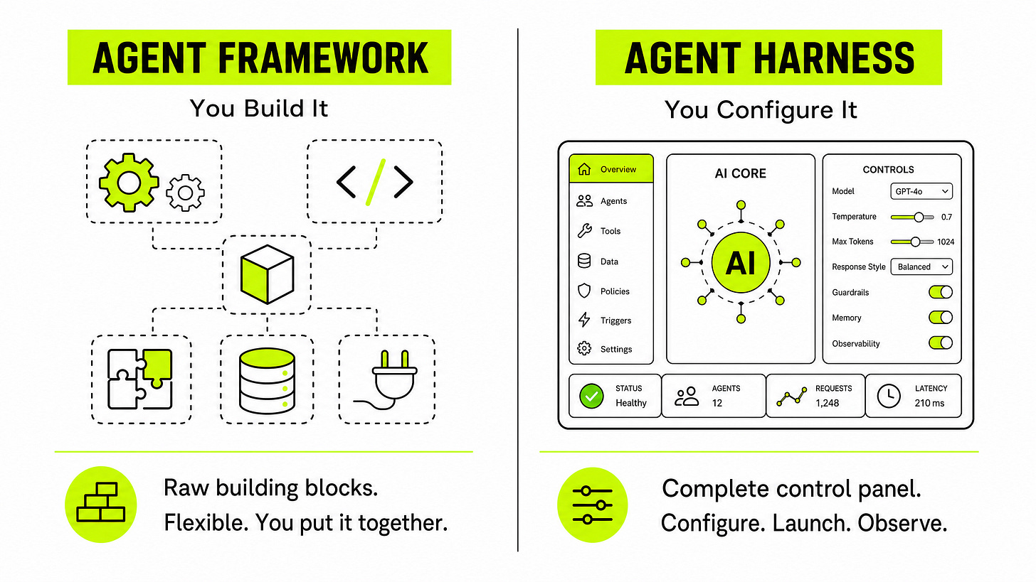 Framework vs Harness