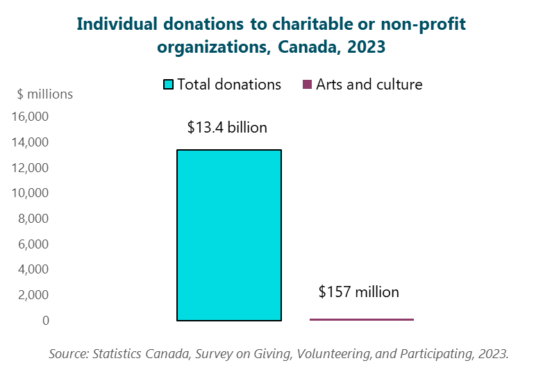 Column graph of individual donations to charitable or non-profit organizations, Canada, 2023. Total donations: $13.4 billion. Arts and culture: $157 million, or 1.2%. Source: Statistics Canada, Survey on Giving, Volunteering, and Participating, 2023.