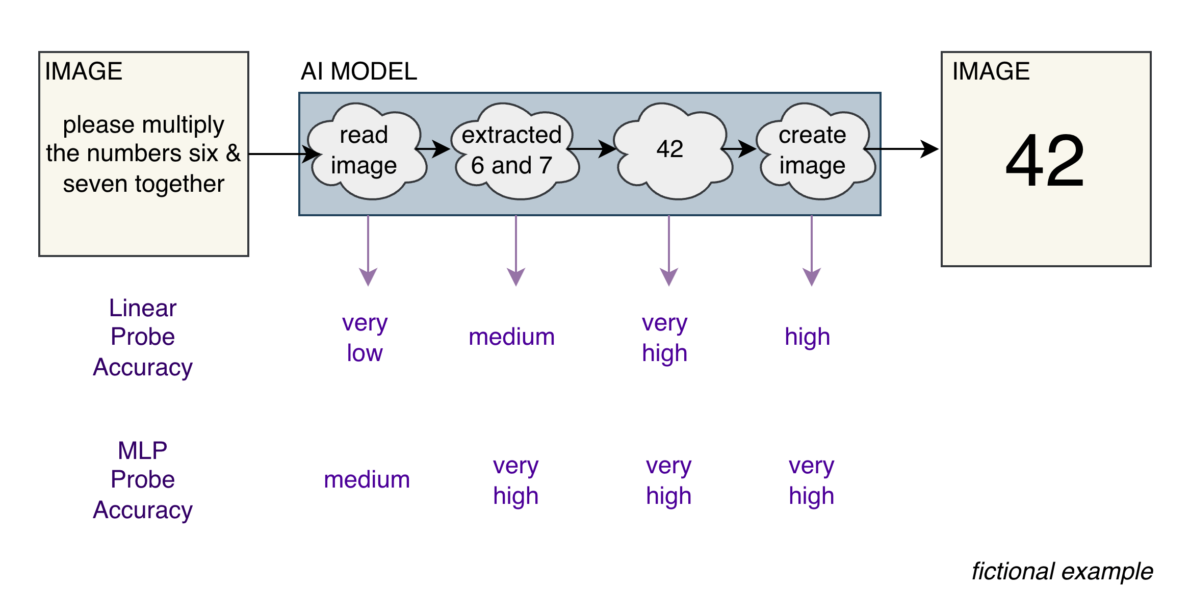 Linear vs Non-linear Probes for Interpretability - by Nicky