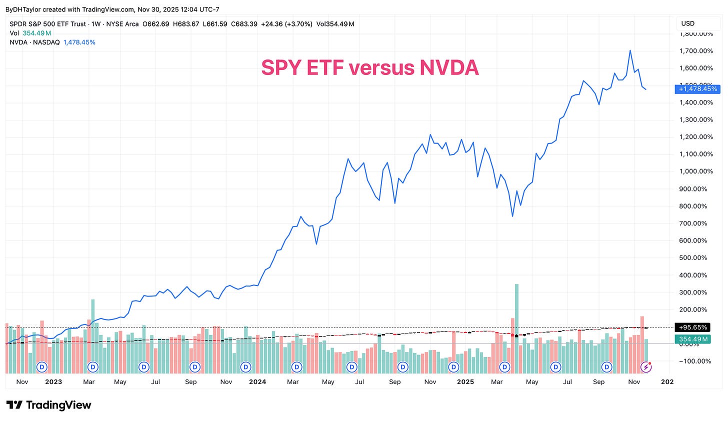NVDA Stock versus SPY ETF - 30NOV2022-Present
