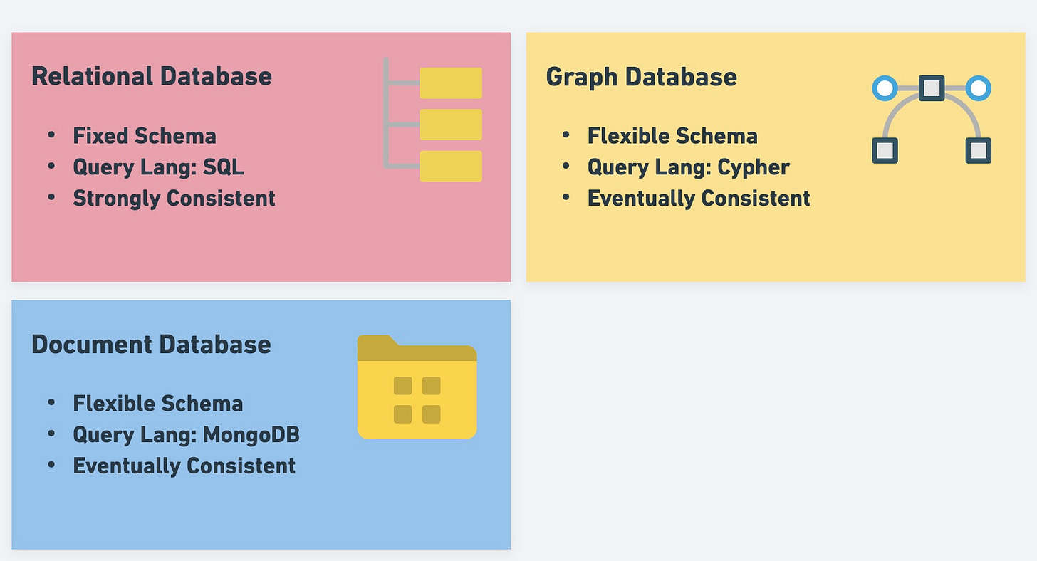 Factors to Consider in Database Selection - by Alex Xu