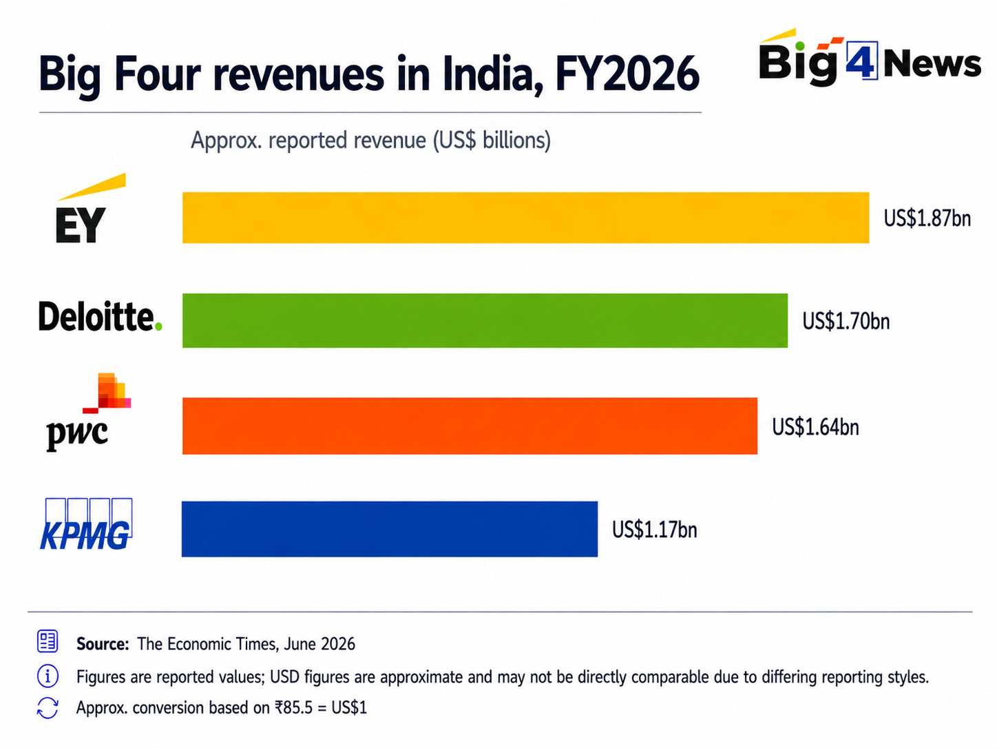 Big Four India revenue comparison showing Deloitte, PwC, EY and KPMG growth figures Big Four India revenue comparison showing Deloitte, PwC, EY and KPMG growth figures
