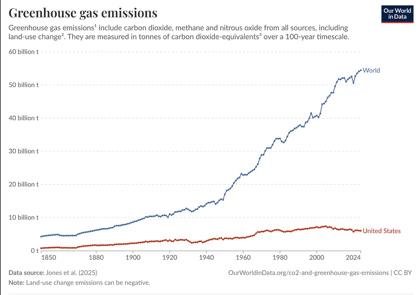 A graph of gas emissions
AI-generated content may be incorrect.