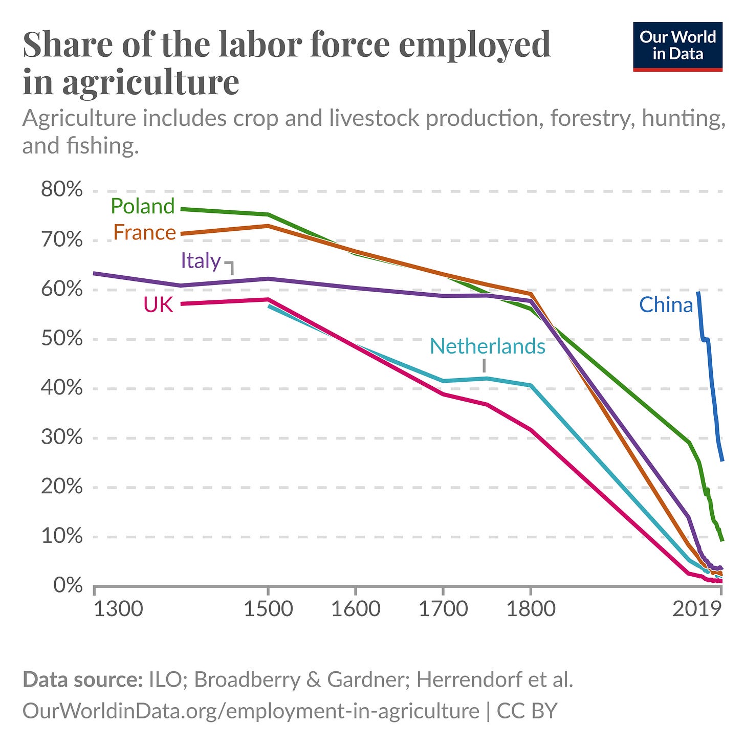 A chart showing the decline in share of labour across countries in agriculture over the past 700 years A chart showing the decline in share of labour across countries in agriculture over the past 700 years