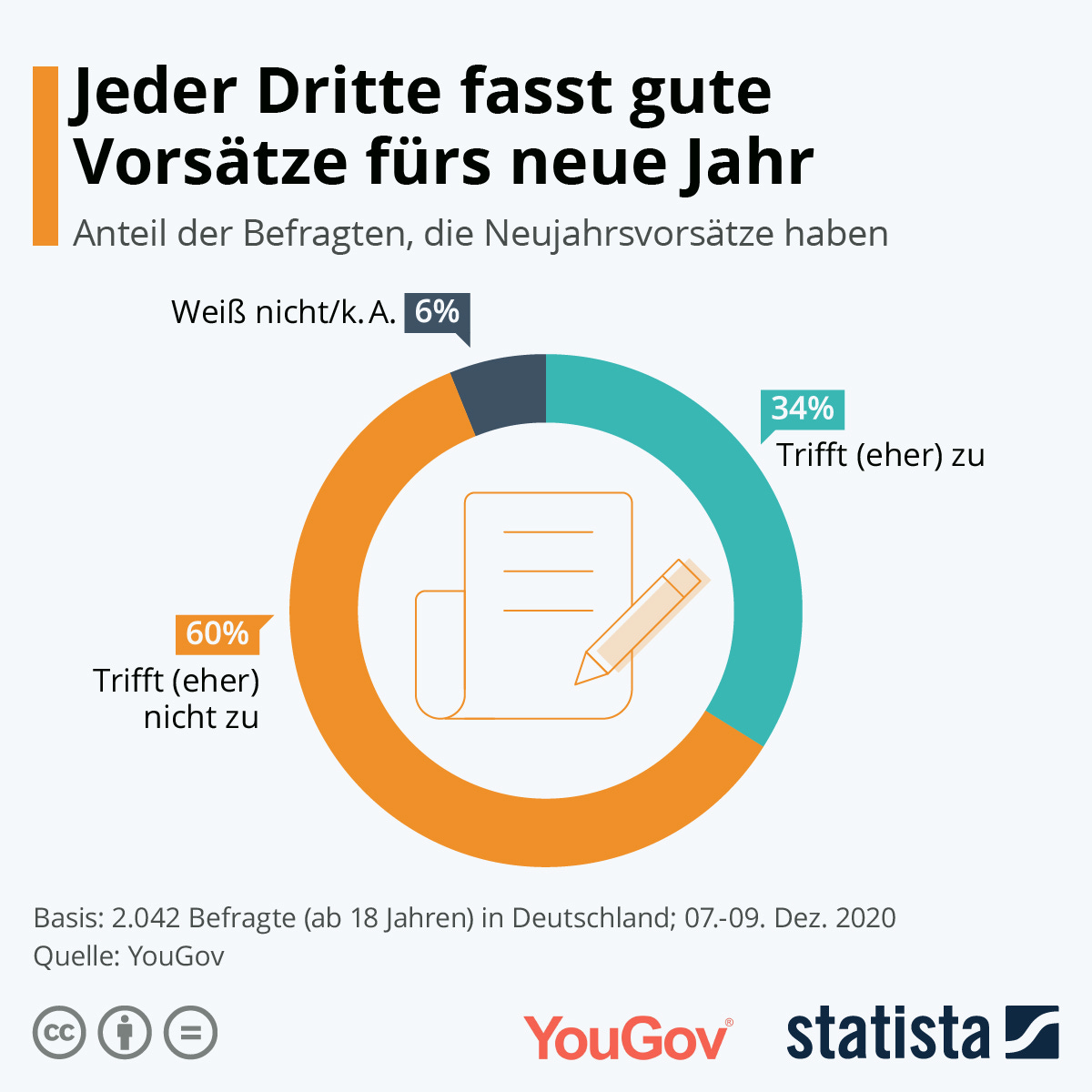 Infografik: Jeder Dritte fasst gute Vorsätze fürs neue Jahr | Statista