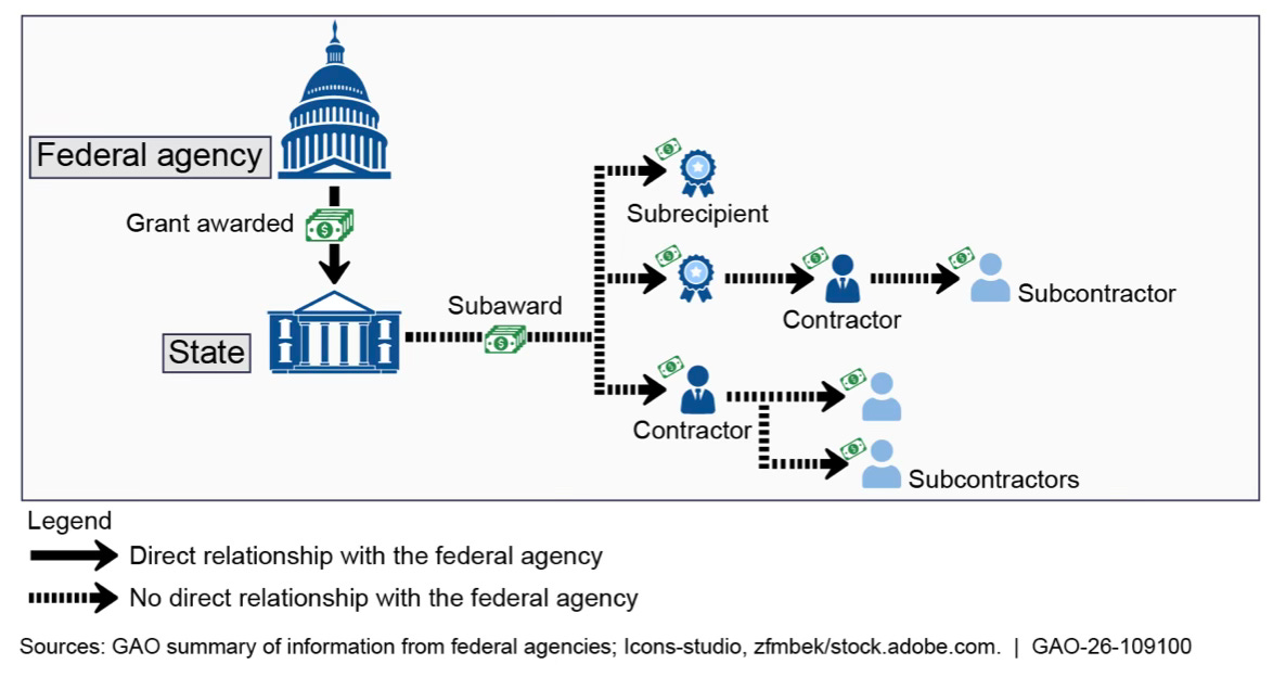 Nobody Is Watching the Money Once It Leaves Washington