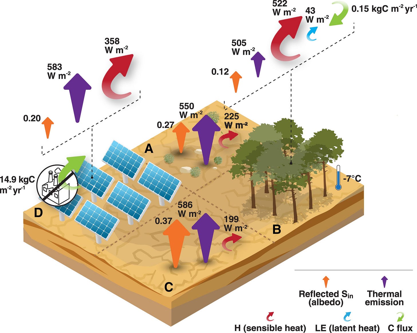 Land-use change effects. Desert-to-afforestation (A, B) and desert-to-PV (C, D) transitions in drylands, during summer midday. The size of the arrows represents the magnitude, with straight and round arrows for radiative and nonradiative fluxes, respectively. The green arrow represents carbon sequestration (photosynthesis) or suppression of emissions (represented by the thermoelectric power plant) in the afforestation and PV field, respectively. The thermometer represents the local cooling effect on surface temperature that the forest has.