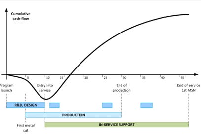 Source: https://www.researchgate.net/figure/ndicative-example-of-an-aircraft-program-lifecycle-see-online-version-for-colours_fig1_309209789 Source: https://www.researchgate.net/figure/ndicative-example-of-an-aircraft-program-lifecycle-see-online-version-for-colours_fig1_309209789