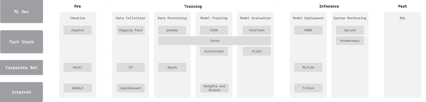 Diagram illustrating the Inference phase of the ML Development Lifecycle in the AI Red Team Assessment framework. This phase includes Model Deployment (ONNX, MLFlow, Triton) and System Monitoring (Splunk, Prometheus). The diagram also shows the Pre phase (Ideation, Jupyter, Host1, KAGGLE) and Training phase (Data Collection, Data Processing, Model Training, Model Evaluation). The left side highlights environments like ML Dev, Tech Stack, Corporate Net, and Internet, indicating where these stages are applied. This detailed view emphasizes the deployment and monitoring processes for machine learning models.