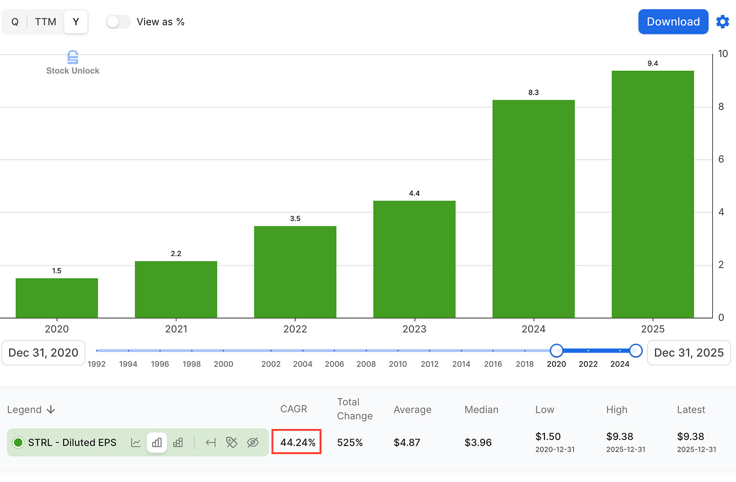 Sterling Infrastructure (STRL) annual diluted EPS growth chart with multi-year CAGR highlight, supporting long-term compounding case in STRL deep dive thesis.
