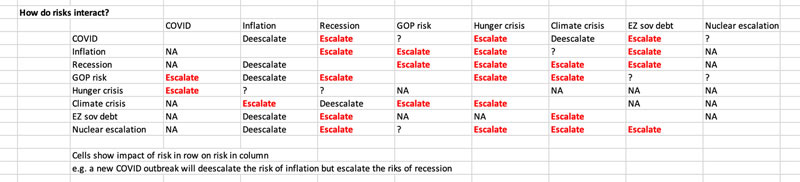 How do risks interact