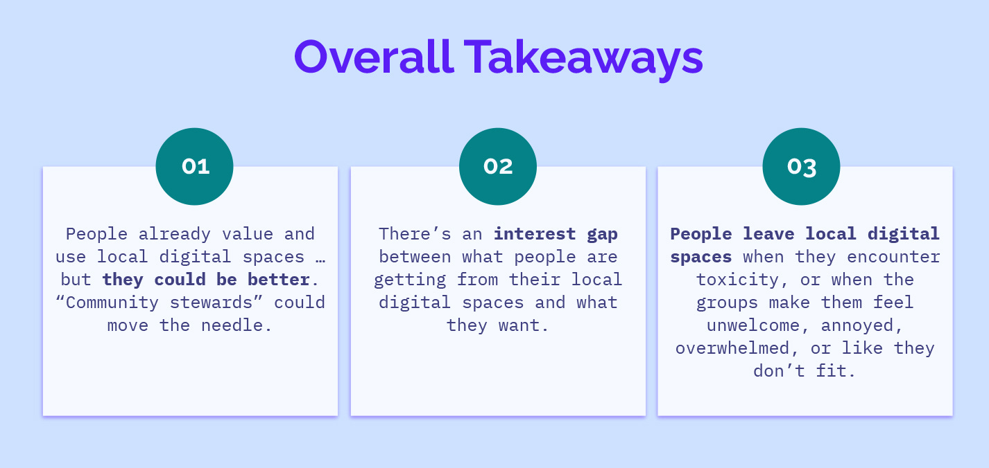 Infographic with three numbered teal circles presenting "Overall Takeaways" in purple text against a light blue background. Each takeaway is presented in a white text box, discussing local digital spaces, including observations about community engagement, interest gaps, and user experiences. Infographic with three numbered teal circles presenting "Overall Takeaways" in purple text against a light blue background. Each takeaway is presented in a white text box, discussing local digital spaces, including observations about community engagement, interest gaps, and user experiences.