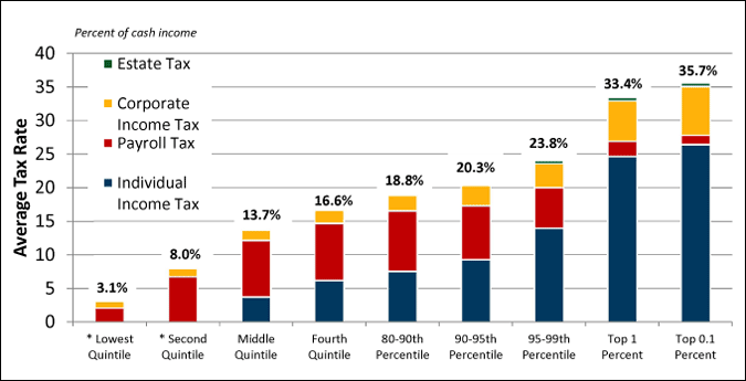 File:US federal effective tax rates by income percentile and ... File:US federal effective tax rates by income percentile and ...