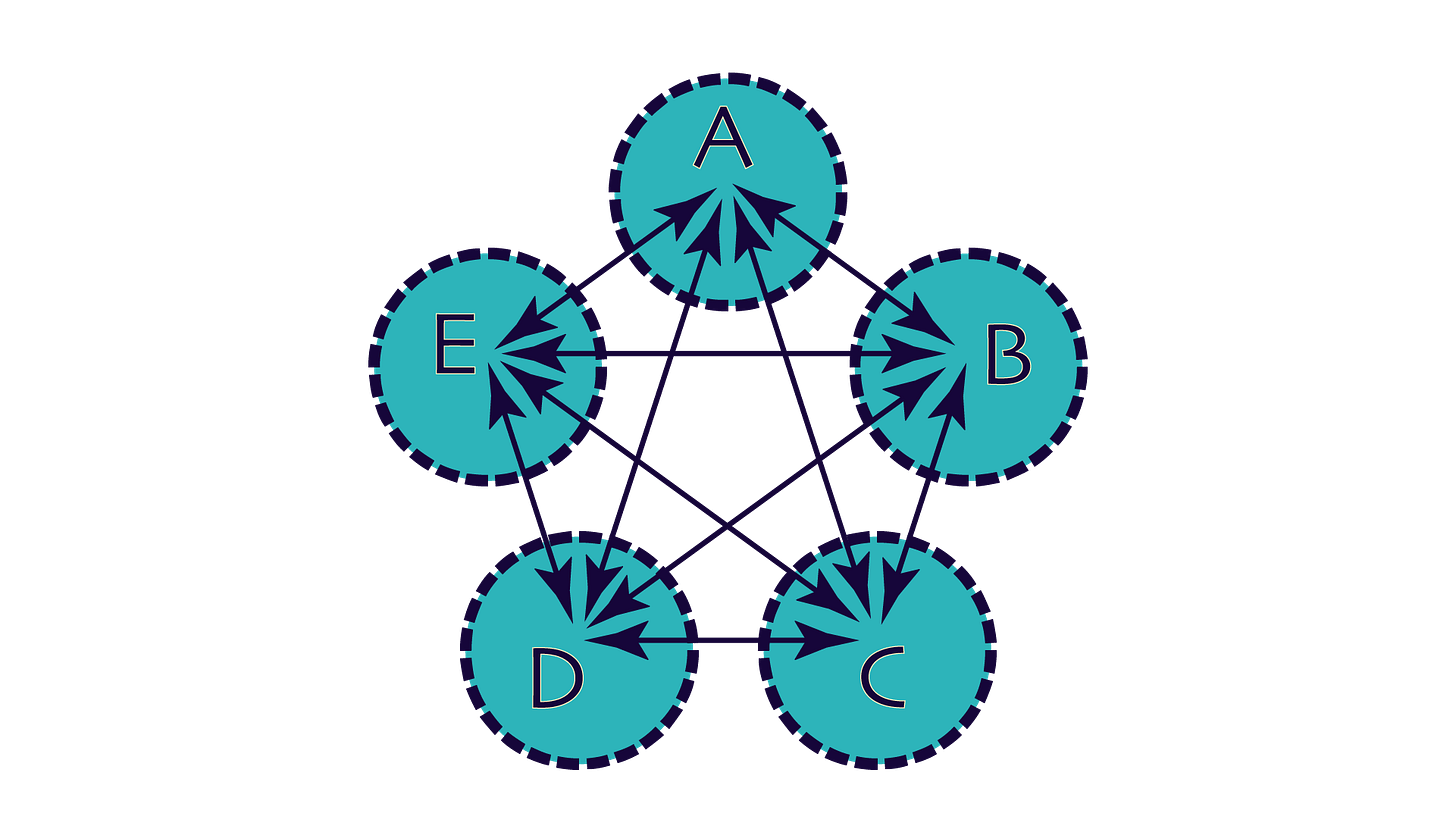 Cinco círculos azul-turquesa dispostos na forma de pentágono ou estrela de cinco pontas. Eles estão com as letras A, B, C, D e E, são circulados por linhas tracejadas e há setas de dois sentidos conectando a todos formando um pentágono com uma estrela de 5 pontas inscrita nele. Cinco círculos azul-turquesa dispostos na forma de pentágono ou estrela de cinco pontas. Eles estão com as letras A, B, C, D e E, são circulados por linhas tracejadas e há setas de dois sentidos conectando a todos formando um pentágono com uma estrela de 5 pontas inscrita nele.