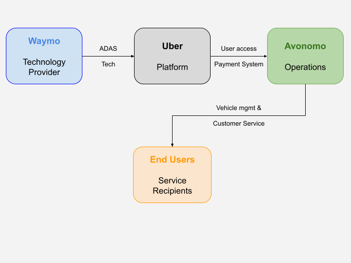 Waymo's Strategic Gambit: How the Austin-Uber Partnership Reshapes the ...