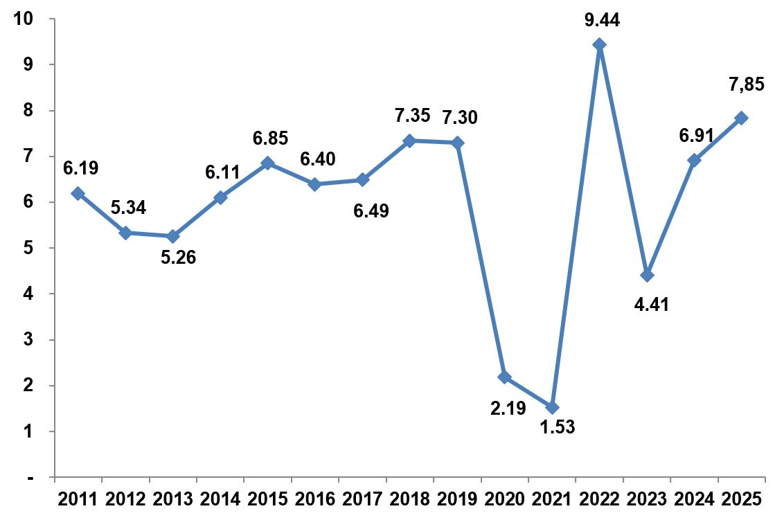 Tăng trưởng GDP của Việt Nam trong quý 3 cao kỷ lục kể từ 2011, vậy tăng  trưởng 9 tháng đầu năm 2025 thì sao?